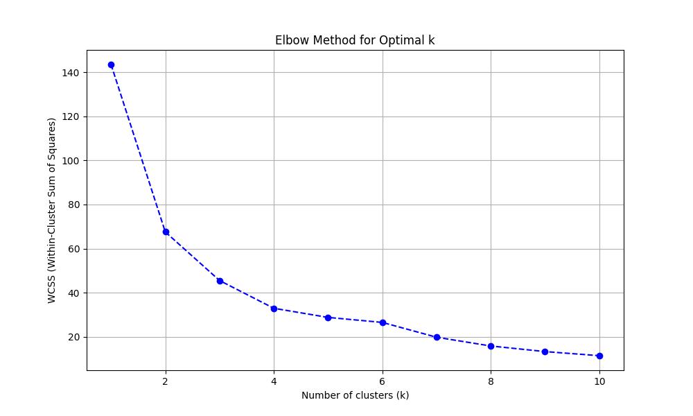 WCSS Elbow Method Plot
